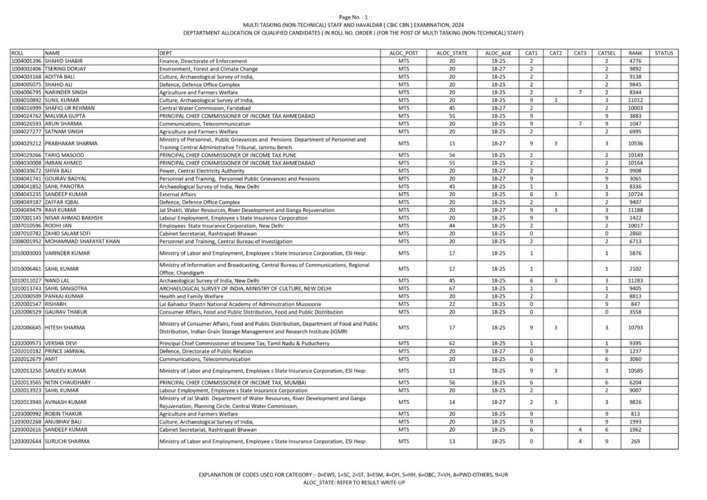 SSC MTS Result 2024
